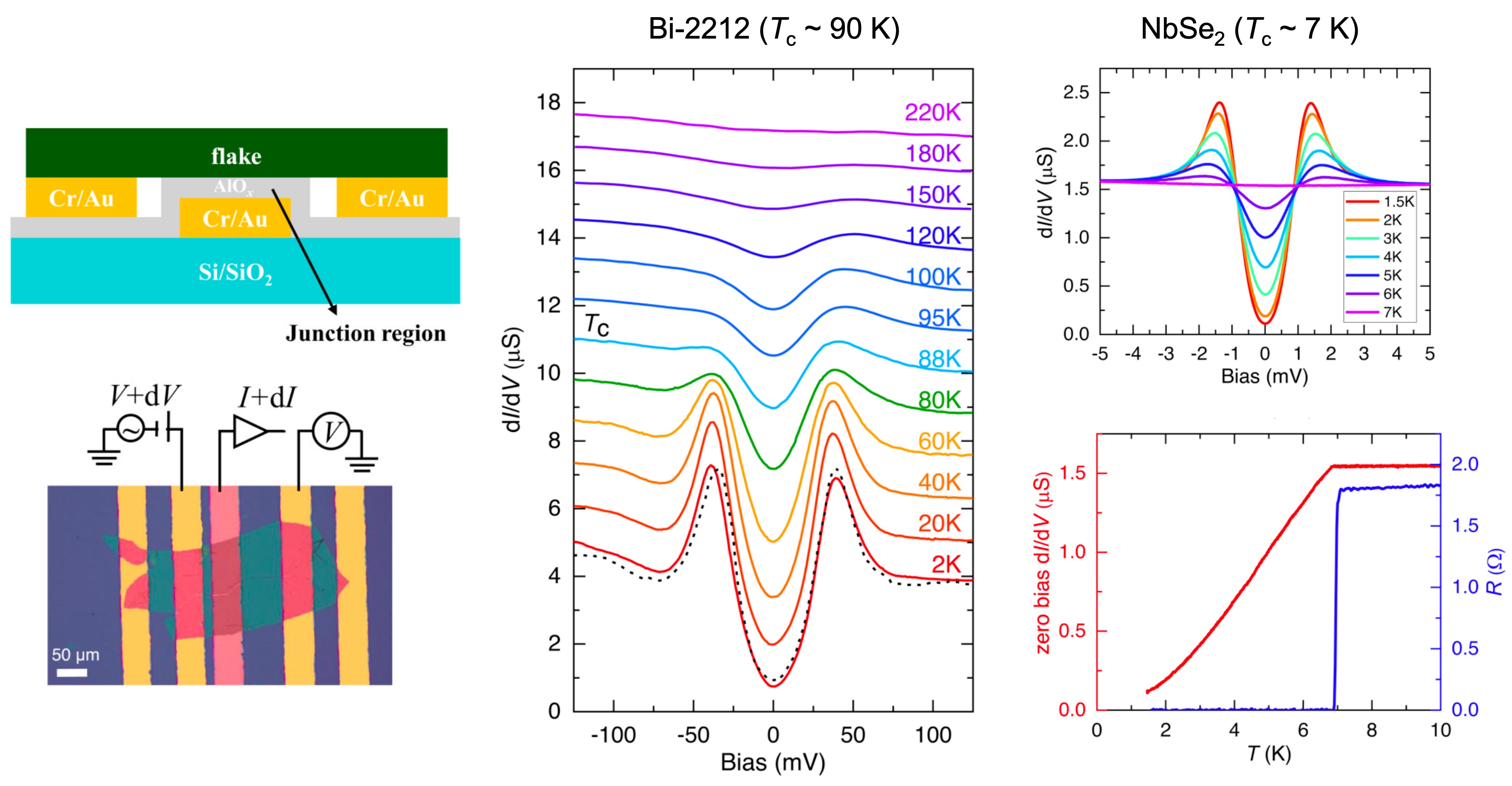 Planar Tunneling Spectroscopy Research